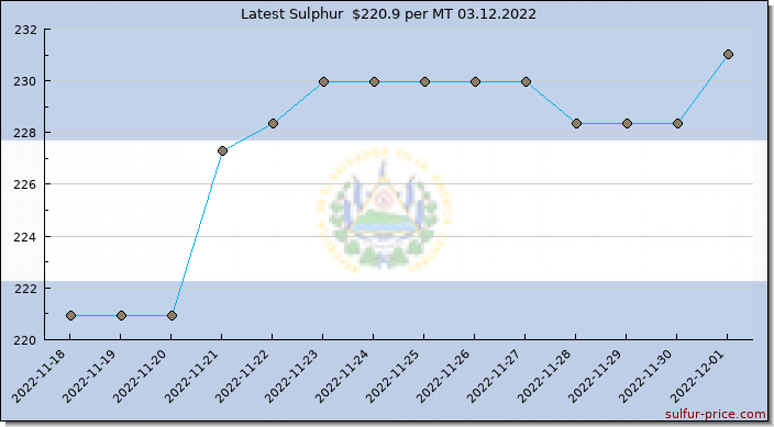 Price on sulfur in El Salvador today 03.12.2022